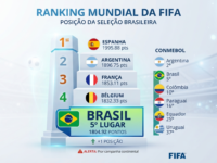 Ranking da FIFA: Brasil sobe para o 5º lugar pós-Copa, mas liga alerta com pior campanha continental