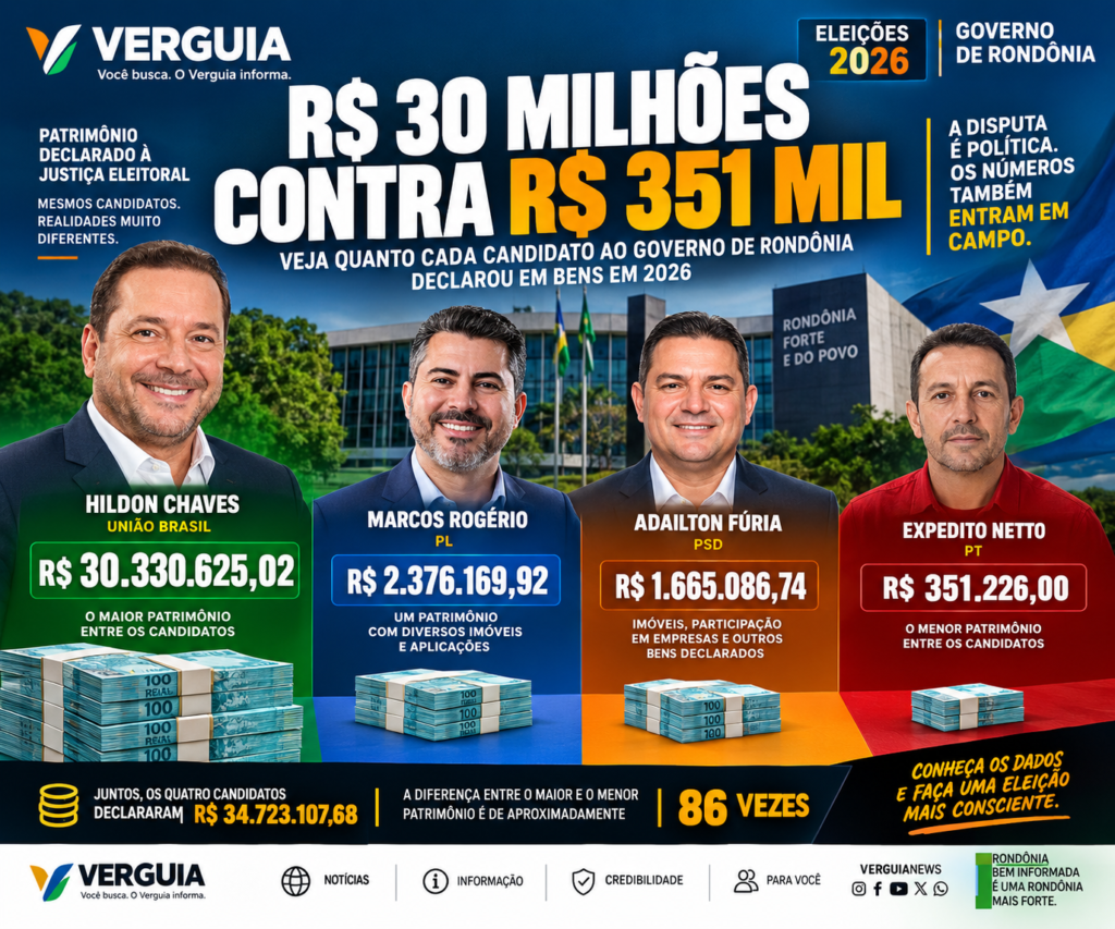 R$ 30 milhões contra R$ 351 mil: veja quanto cada candidato ao Governo de Rondônia declarou à Justiça Eleitoral