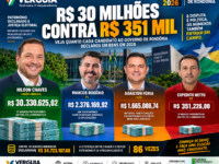R$ 30 milhões contra R$ 351 mil: veja quanto cada candidato ao Governo de Rondônia declarou à Justiça Eleitoral