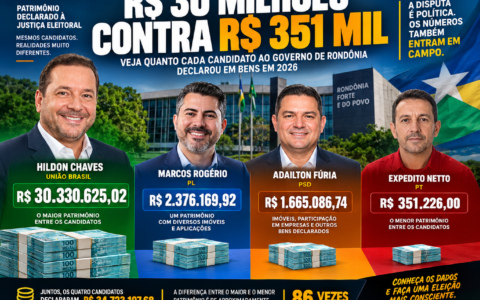 R$ 30 milhões contra R$ 351 mil: veja quanto cada candidato ao Governo de Rondônia declarou à Justiça Eleitoral