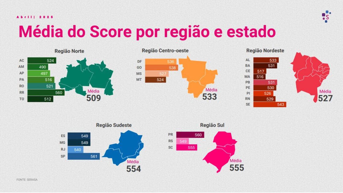 Queda do Score médio na região Norte reforça importância da educação financeira no país, aponta Mapa Serasa Score