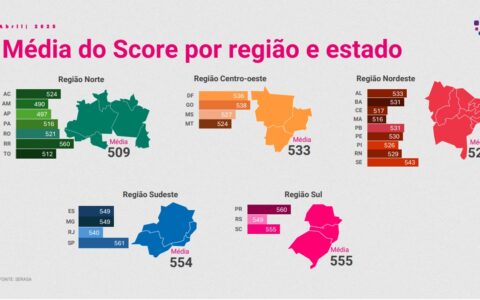 Queda do Score médio na região Norte reforça importância da educação financeira no país, aponta Mapa Serasa Score