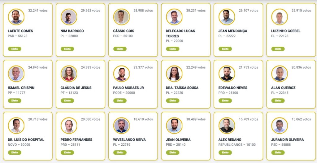 Confira os 24 deputados estaduais eleitos neste domingo em Rondônia