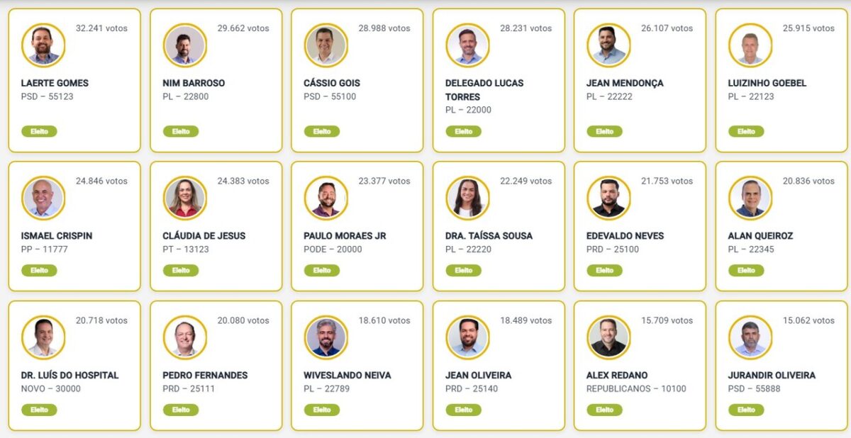 Confira os 24 deputados estaduais eleitos neste domingo em Rondônia