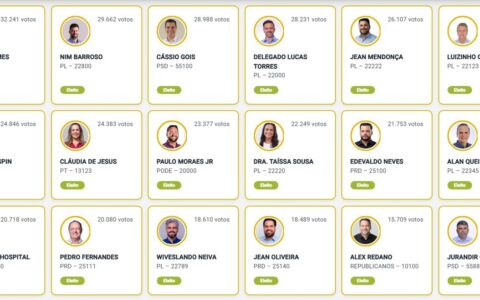 Confira os 24 deputados estaduais eleitos neste domingo em Rondônia